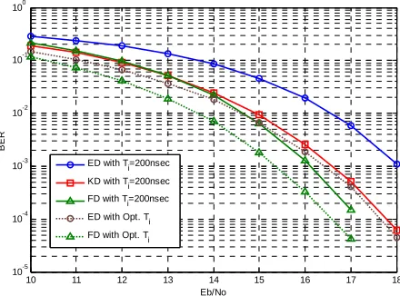 Figure 9. BER comparison of ED, FD and KD receivers. 