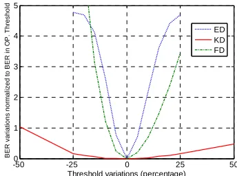 Figure 13. Absolute variations of BER normalized to BER in optimum threshold vs. optimum threshold variations (per- centage) for Eb/N0 = 16 dB and Ti = 200 nsec