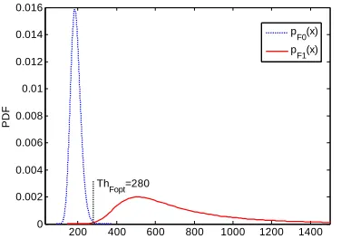 Figure 16. PDFs of two hypotheses in FD ( Eb/N0 = 16 dB). 