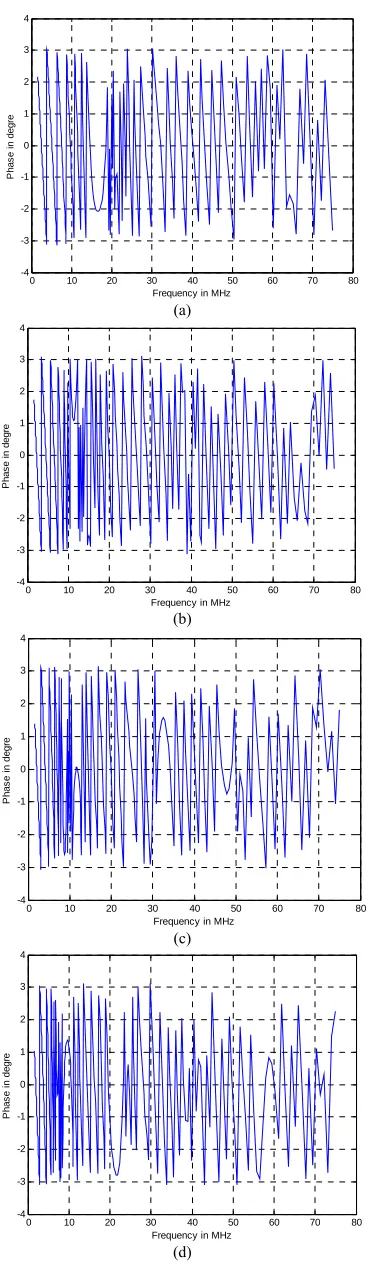 Figure 4. Phase response for PLC with 15 branches (a) 1 m; (b) 2 m; (c) 3 m; (d) 4 m. 