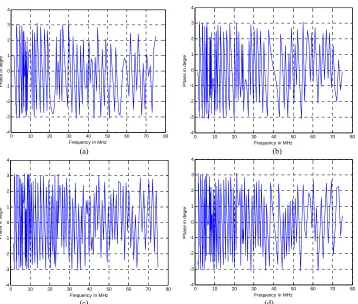 Figure 5. Simulation results for PLC with 15 branches (a) 1 m; (b) 2 m; (c) 3 m; (d) 4 m