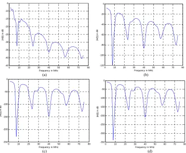 Figure 7. Simulation results for medium voltage channel with 1 branch (a); 5 branches (b); 10 branches (c); and 15 branches (d)