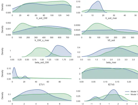 Figure 8. Distribution of all parameters shared by Model 1 (blue) and Model 15 (green), ﬁtted with kernel density.