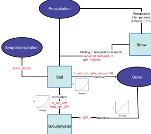 Figure 9. Structure of the ﬁnal Model 15 with water storages (light blue), boundaries (dark blue), temporary storages (white), calibratedparameters (red), ﬂuxes (black arrows) and ﬂow curves (for all applicable ﬂuxes)