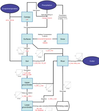 Figure 3. Structure of the Model 1 with water storages (light blue), boundaries (dark blue), temporary storages (white), calibrated parameters(red), ﬂuxes (black arrows) and ﬂow curves (for all applicable ﬂuxes)