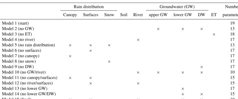 Figure 4. Flow chart for the method of incremental model breakdown.