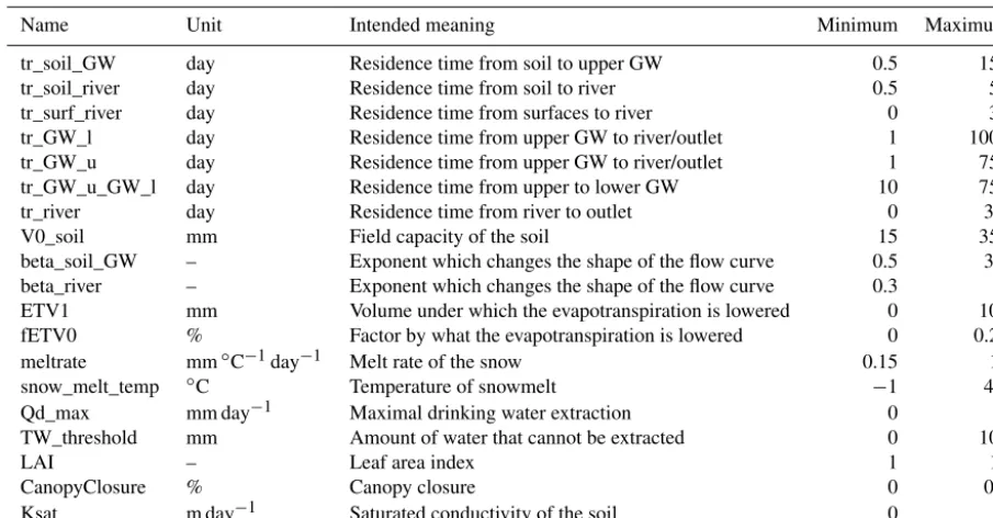 Table 2. Lower and upper parameters bounds of all models and their indented meaning. GW is groundwater.