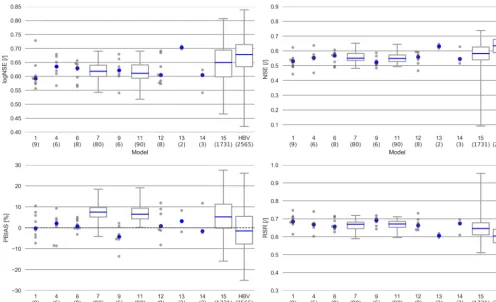 Figure 6. Distribution of the values of the behavioral runs in the validation period. Plotted as a box plot if the number of behavioral runs isabove 10