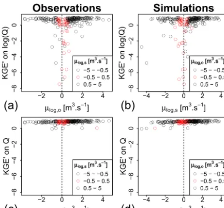 Figure 3. Values of KGEtransformed ﬂows versus the mean of the log-transformed observedand simulated ﬂows