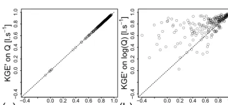 Figure 6. Sensitivity of NSE and KGEﬂows that is added to ﬂows to avoid zero ﬂows in the logarithmictransformation for 240 catchments over the validation period