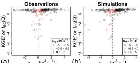 Figure 9. Values of KGE′ on modiﬁed Box–Cox transformed ﬂows(Eq. 10) versus the mean of this transformed observed (a) and sim-ulated (b) ﬂows