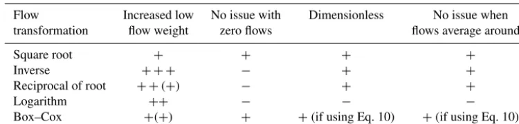 Table 1. Pros (number of+) and cons (−) of different ﬂow transformations to improve consideration of low ﬂows in KGE′