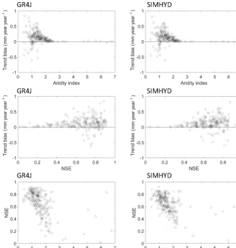 Figure 11. Relationships between relative trend bias (mm year−1 year−1) and aridity index for each catchment and for the experiment of the10 % missing data rate.