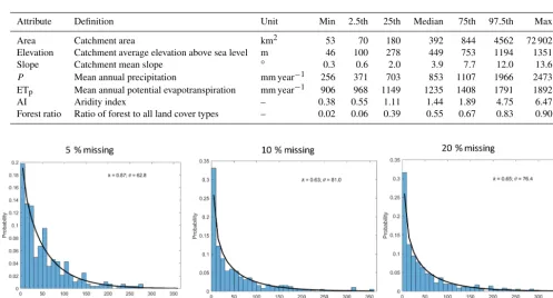 Table 1. Major catchment attributes for the 217 catchments.