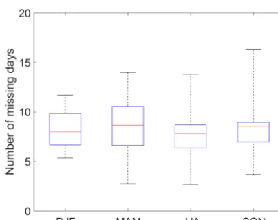 Figure 4. Distribution of number of missing days across differentseasons, summarised from 39 catchments with a missing data rateranging from 8 % to 12 % (i.e