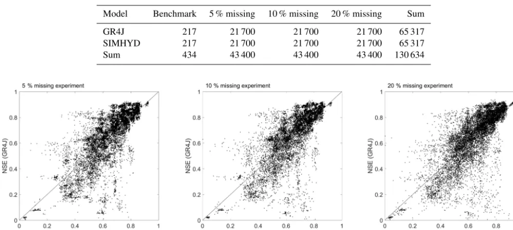 Table 2. Summary of model calibration number carried out for benchmark data and missing data experiments.