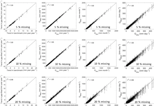 Figure 6. Comparisons between the observed streamﬂow (x axis) and gap-ﬁlled ones (y axis) for streamﬂow trend (mm year−1 year−1, leftpanels), annual streamﬂow (mm year−1, second left panels), monthly streamﬂow (mm month−1, second right panels), and daily s