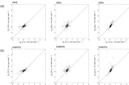 Figure 9. Trend biases comparison between the three groups of gap-ﬁlling experiments (5 %, 10 % and 20 %)