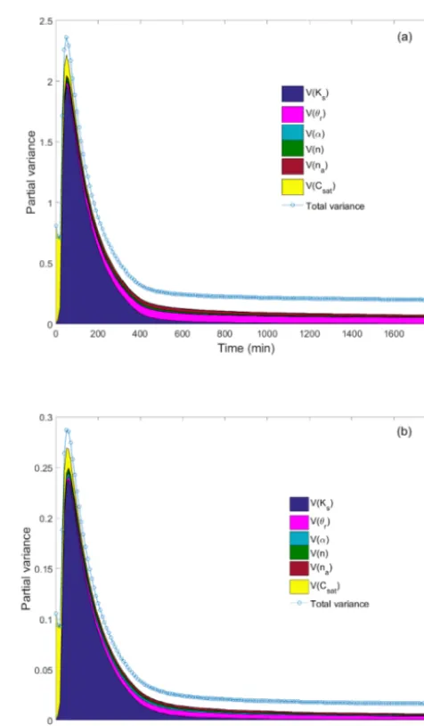 Figure 3. Time distribution of the SP variance at 5 cm (a) and 77 cm(b) depth. The shaded area under the variance curve represents thepartial marginal contributions of the random input parameters; thecontribution of interactions between parameters is represented bythe blank region between the shaded area and the variance curve.