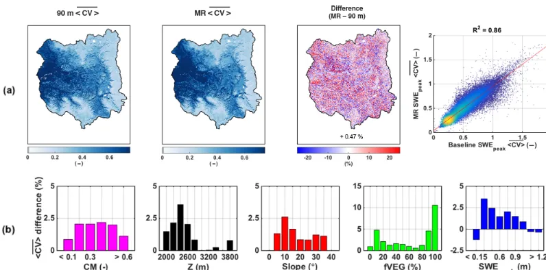 Figure 11. (a) Maps of pixel-wise 31-year-average SWEpeak coefﬁcient of variation (< CV >) over the upper Yampa River basin for the90 m baseline, the MR case, the percentage difference between the two approaches (MR − baseline), and the corresponding scatter plot.(b) Distribution of < CV > relative difference with complexity metric (CM), elevation (Z), slope, forested fraction (fVEG), and SWEpeak.Pixels with a 31-year-average SWEpeak lower than 5 cm were discarded from the analysis.