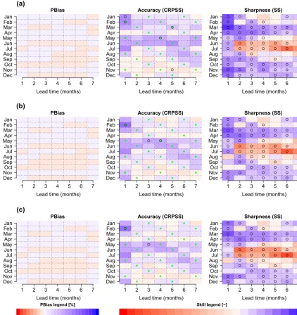 Figure 7. PBias and skill (sharpness and accuracy) of daily monthly mean streamﬂow forecasts for post-processed forecasts using the quantilemapping (QM) method for predictions generated using raw (a) and preprocessed meteorological forcings with the linear