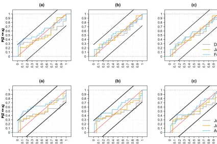 Figure 8. PIT diagrams of daily monthly mean streamﬂow post-processed forecasts for summer (upper row) and winter (bottom row) ofpreprocessed forcings with the linear scaling/delta changestation 82