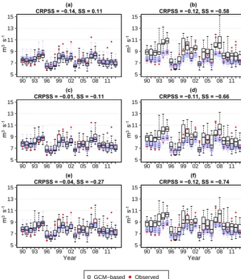 Figure 11. Forecasts of minimum daily ﬂows for each year of theprocessed forcings with the linear scaling/delta changequantile mappingBlue shaded box plots are ESP forecasts