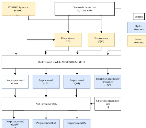 Figure 1. Diagram of generation of forecasts and veriﬁcation proce-refers to streamﬂow forecasts generated using corrected meteoro-logical forecasts while post-processed refers to corrected stream-dures