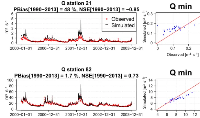 Figure 4. Hydrographs for the 2000–2003 period. Percentage bias (PBias) and Nash–Sutcliffe efﬁciency score (NSE) are computed usingthe daily observed–simulated values for the complete 1990–2013 period