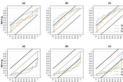 Figure 6. PIT diagrams of monthly means of daily streamﬂow forecasts for winter (upper row) and summer (bottom row) of station 82for (a) raw meteorological forecasts and preprocessed meteorological forecasts with (b) linear scaling/delta change (LS) and (c