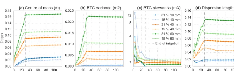 Figure 7. Simulated depth distribution of new particles in generic application tests. (a) Loamy sand at different times after irrigation start.(b) Simulations with different macropore realisations based on the same input data.