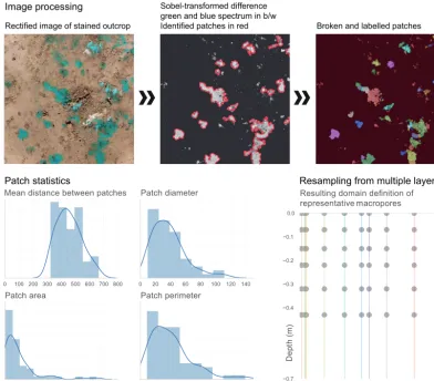 Figure B1. Example of preprocessing of stain images, patch identiﬁcation and statistics and resulting macropore positions in the representa-tive domain.