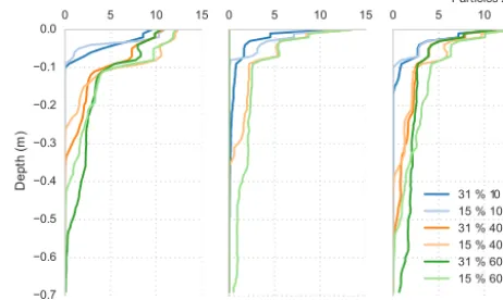Figure E1 presents breakthrough curves of the different soilsused in the generic application tests.The videos of the modelled evolution of soil water content