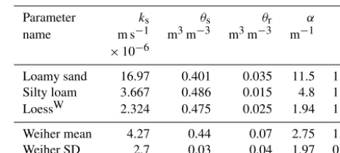 Table 2. Soil matrix retention parameters used in the applicationtests. Loamy sand and silty loam according to Carsel and Parrish(1988)
