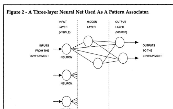 Figure 2 - A Three-layer Neural Net Used As A Pattern Associator. 