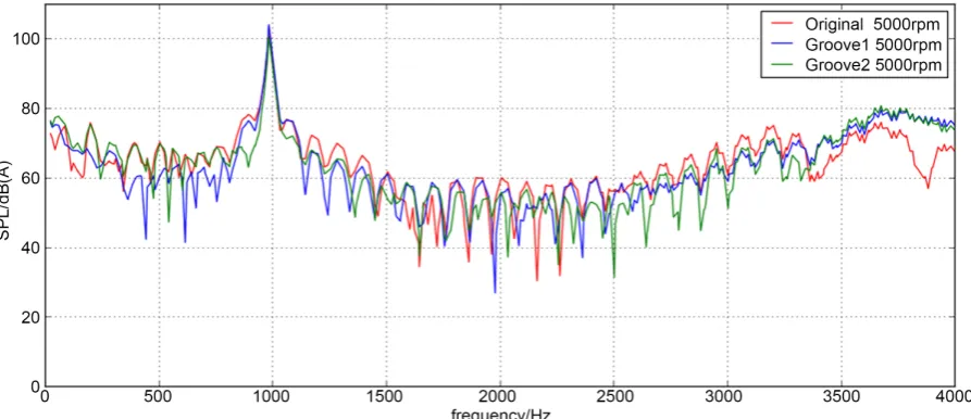 Figure 7. Sound pressure spectra: simulation results of original pump, unloading groove pump and unloading groove and diversion groove pump at 3000 rpm