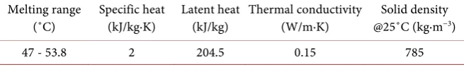 Table 1. Thermo-physical properties of paraffin. 