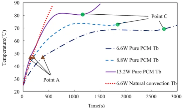 Figure 2. The evolutions of battery temperature for the natural convection and the pure PCM cases at different heating power