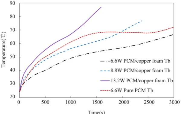 Figure 4 andchange process for the Pure PCM and the PCM/copper foam options at the same  Figure 5 show the evolutions of battery temperature and the phase  