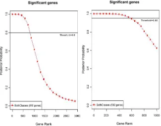 Figure 2. Significantly associated genes predicted based on SVM classifier of breast can-cer data