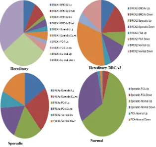 Figure 1. Differential gene expression of significant genes predicted based on p < 0.01