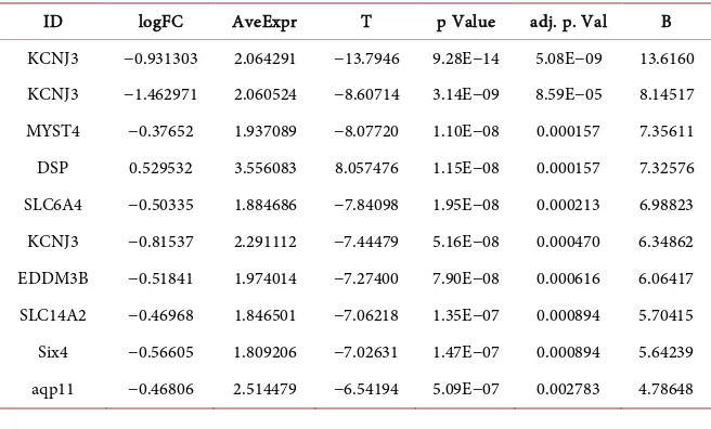 Table 2. Upregulated genes of BRCA1 genes predicted based on p < 0.01.  