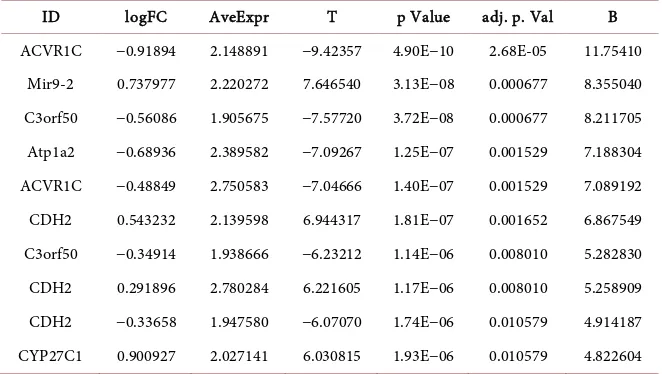 Table 5. Upregulated genes of sporadic genes predicted based on p < 0.01.  