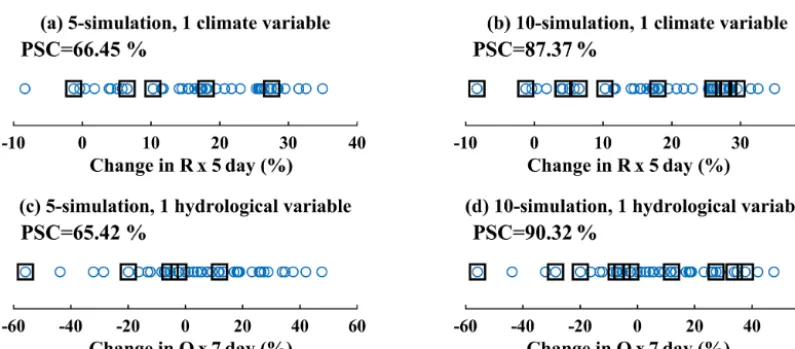 Figure 4. Examples of the transferability of climate uncertainty to hydrological impacts based on one variable when selecting(b, d) (a, c) 5 and 10 climate simulations over the Xiangjiang watershed using the KKZ method