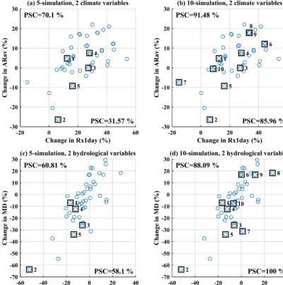 Figure 5. Examples of the transferability of climate uncertainty to hydrological impacts based on two variables when selecting (a, c) 5 and(b, d) 10 climate simulations over the Xiangjiang watershed using the KKZ method