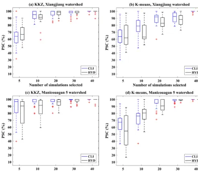 Figure 6. Boxplots of the PSCs of 31 climate variables (CLI) and 17 hydrological variables (HYD) when selecting different numbers ofclimate simulations over two watersheds using the KKZ method and K means clustering.