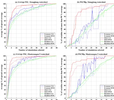 Figure 7. The (a, c) average PSC and (b, d) PSC90p for three different selection methods (K means, KKZ, and random selection) over the(a, b) Xiangjiang watershed and the (b, d) Manicouagan 5 watershed (CLI: climate variables; HYD: hydrological variables).