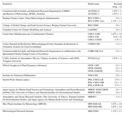 Table 1. Basic information about the CMIP5 models.