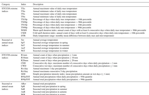 Table 2. Deﬁnitions of 31 climate variables. The ﬁnal column indicates whether the change in a given variable is expressed in the form ofrelative difference (CT: change type).