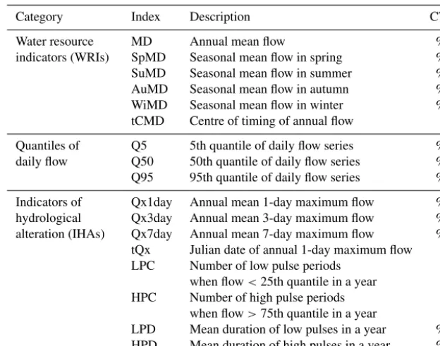 Table 3. Deﬁnitions of 17 hydrological variables. The ﬁnal column indicates whether the change in a given variable is expressed in the formof relative difference (CT: change type).